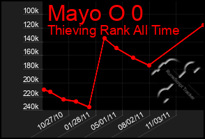 Total Graph of Mayo O 0