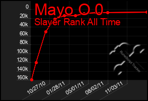 Total Graph of Mayo O 0