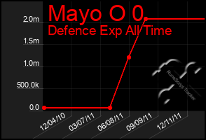 Total Graph of Mayo O 0