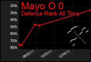 Total Graph of Mayo O 0