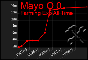 Total Graph of Mayo O 0