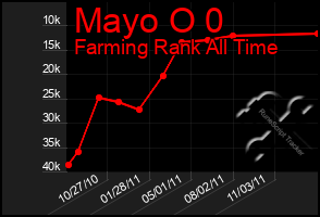 Total Graph of Mayo O 0