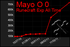 Total Graph of Mayo O 0