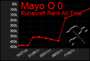 Total Graph of Mayo O 0