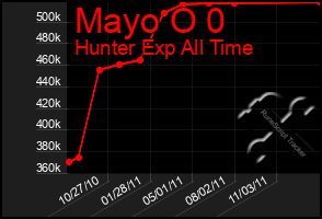 Total Graph of Mayo O 0