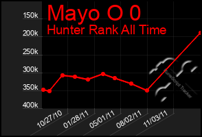 Total Graph of Mayo O 0