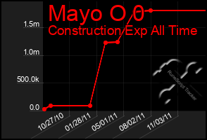 Total Graph of Mayo O 0