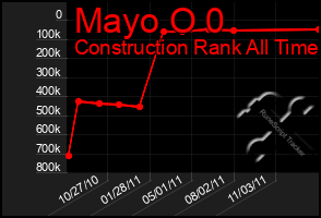 Total Graph of Mayo O 0