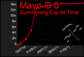 Total Graph of Mayo O 0