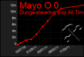 Total Graph of Mayo O 0