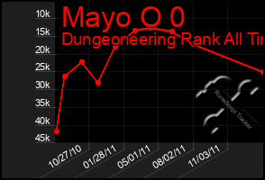 Total Graph of Mayo O 0