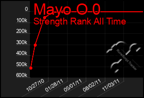 Total Graph of Mayo O 0