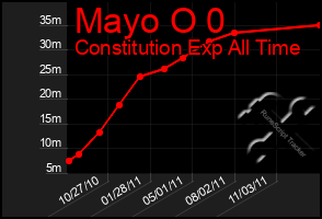 Total Graph of Mayo O 0