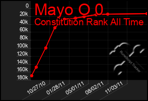 Total Graph of Mayo O 0