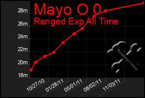 Total Graph of Mayo O 0