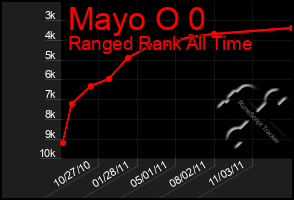 Total Graph of Mayo O 0