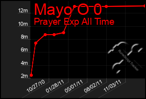 Total Graph of Mayo O 0