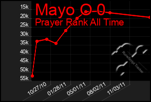 Total Graph of Mayo O 0