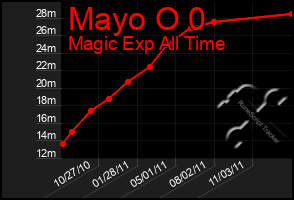 Total Graph of Mayo O 0