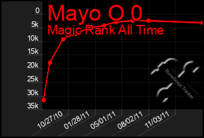 Total Graph of Mayo O 0