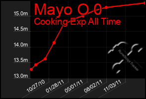 Total Graph of Mayo O 0