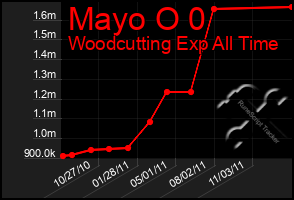 Total Graph of Mayo O 0