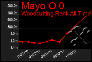 Total Graph of Mayo O 0