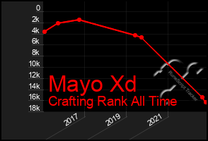 Total Graph of Mayo Xd