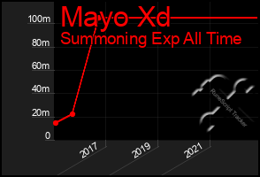 Total Graph of Mayo Xd