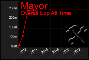 Total Graph of Mayor