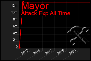 Total Graph of Mayor