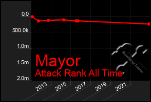 Total Graph of Mayor