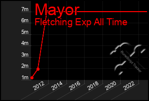 Total Graph of Mayor