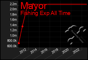 Total Graph of Mayor