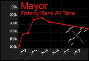 Total Graph of Mayor