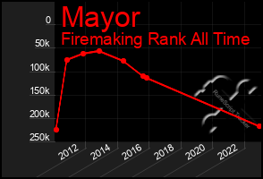 Total Graph of Mayor