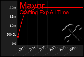 Total Graph of Mayor