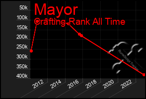 Total Graph of Mayor