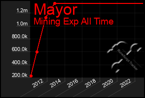 Total Graph of Mayor