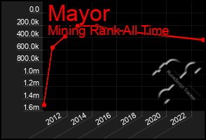 Total Graph of Mayor