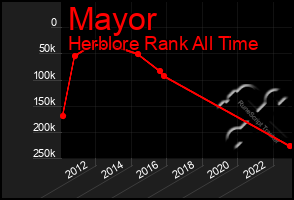 Total Graph of Mayor