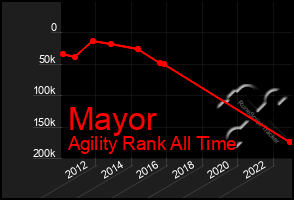 Total Graph of Mayor