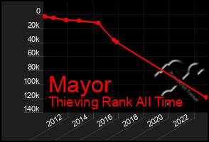 Total Graph of Mayor