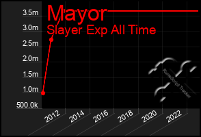 Total Graph of Mayor