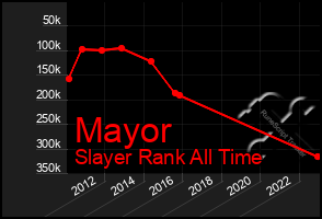 Total Graph of Mayor