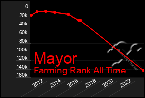 Total Graph of Mayor