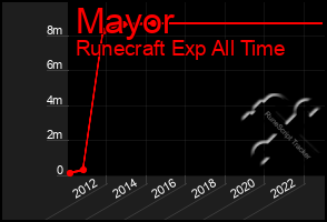 Total Graph of Mayor