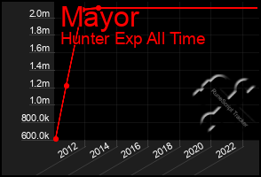 Total Graph of Mayor