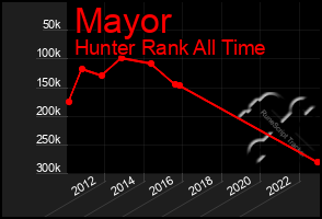 Total Graph of Mayor