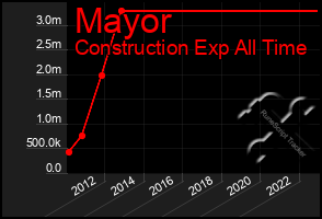 Total Graph of Mayor